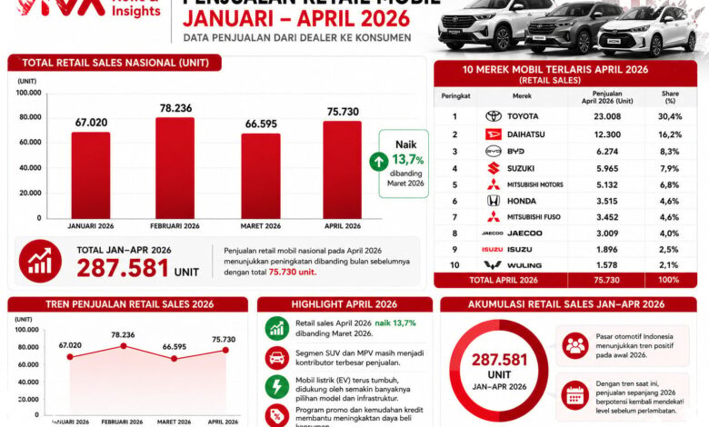 10 Merek Mobil Terlaris Juli 2026, Pabrikan China Makin Menekan Jepang